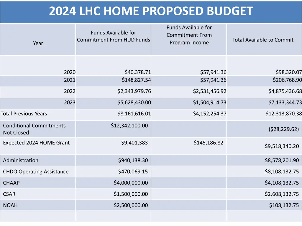 2024 lhc home proposed budget