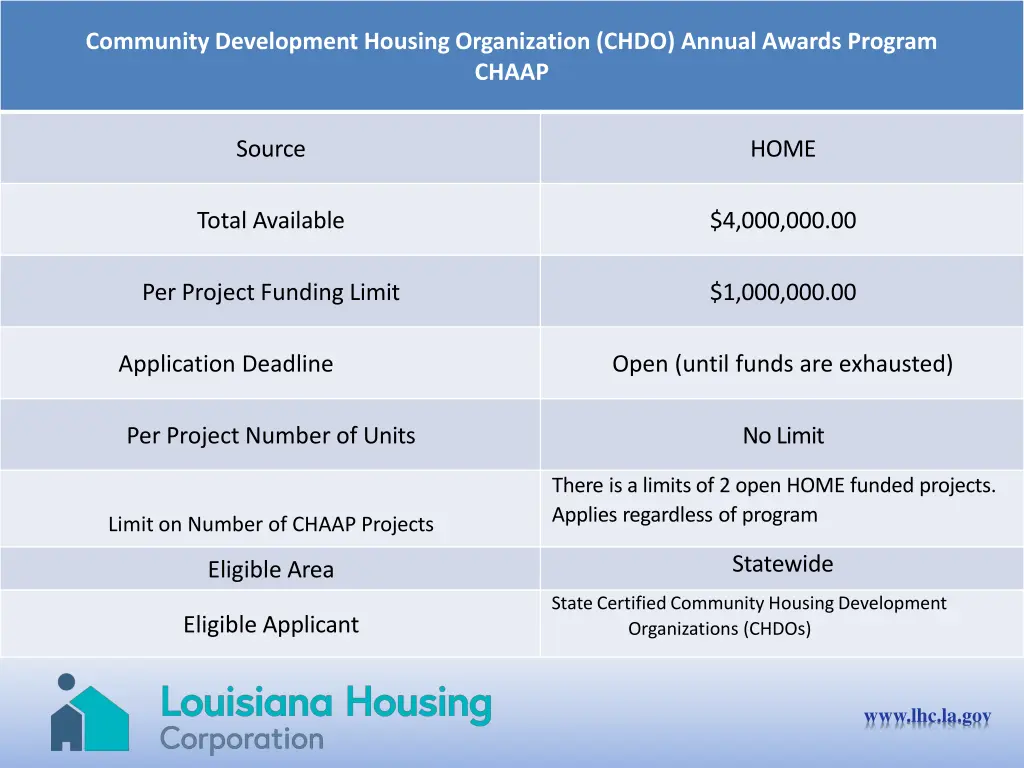 community development housing organization chdo
