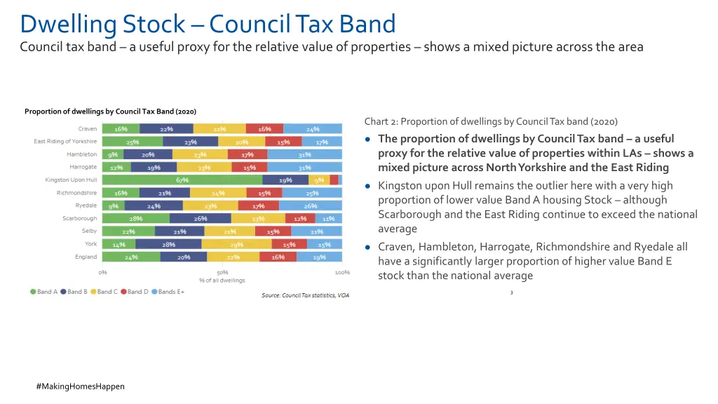 dwelling stock council tax band council tax band