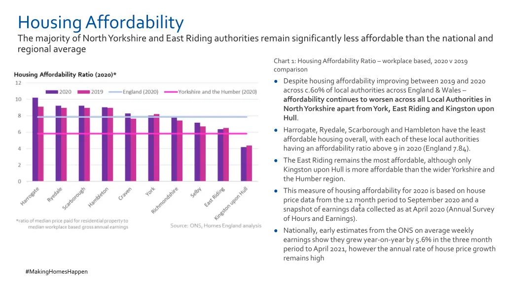 housing affordability the majority of north