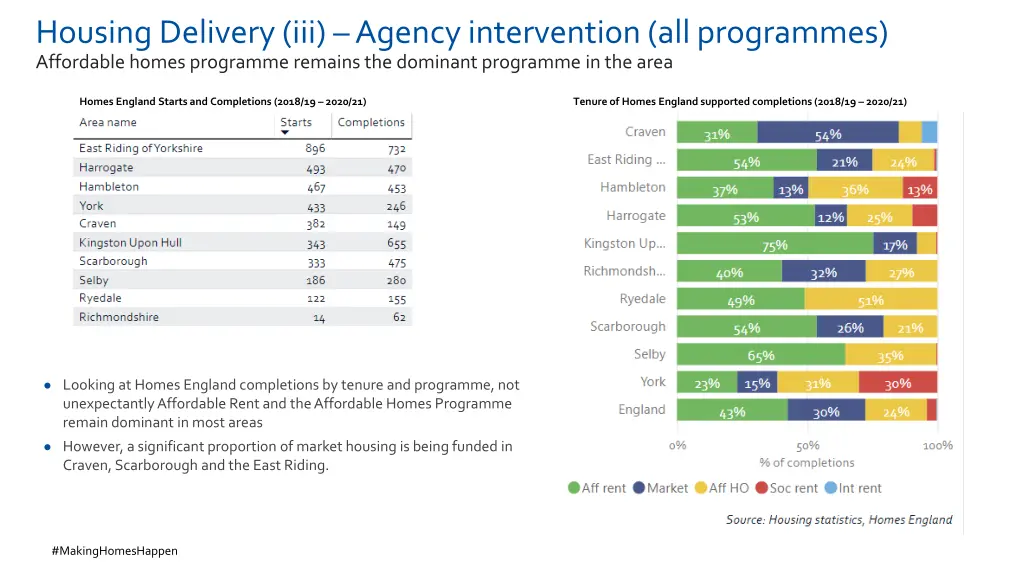 housing delivery iii agency intervention