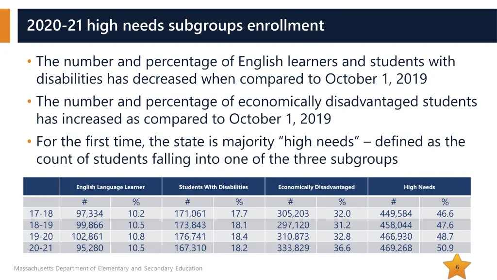 2020 21 high needs subgroups enrollment