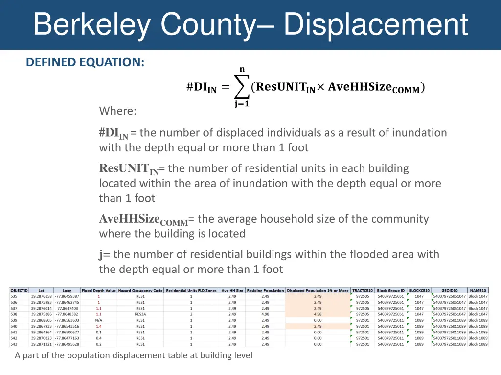 berkeley county displacement 1