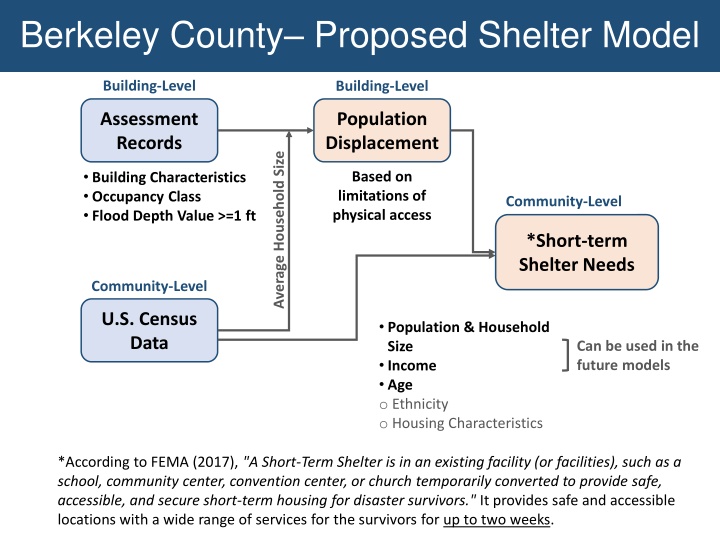 berkeley county proposed shelter model