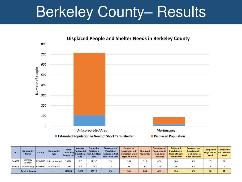 berkeley county results 1