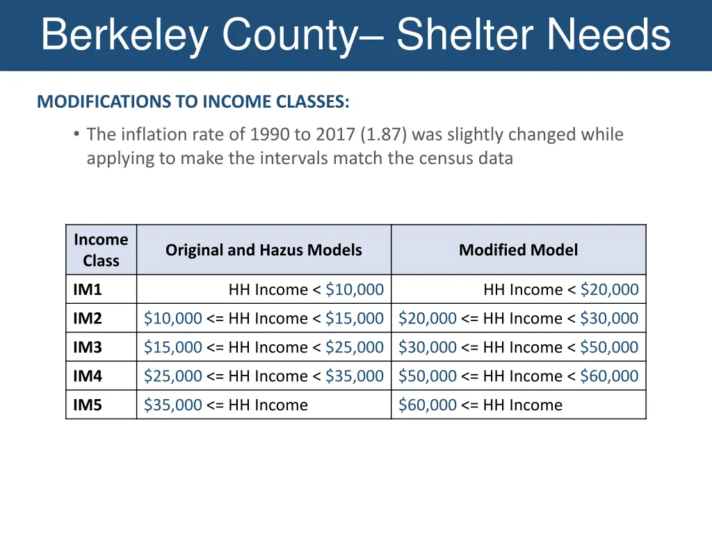 berkeley county shelter needs 1