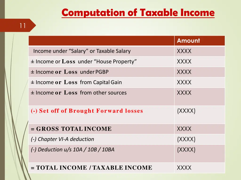 computation of taxable income