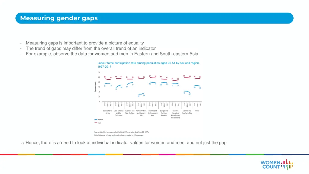 measuring gender gaps
