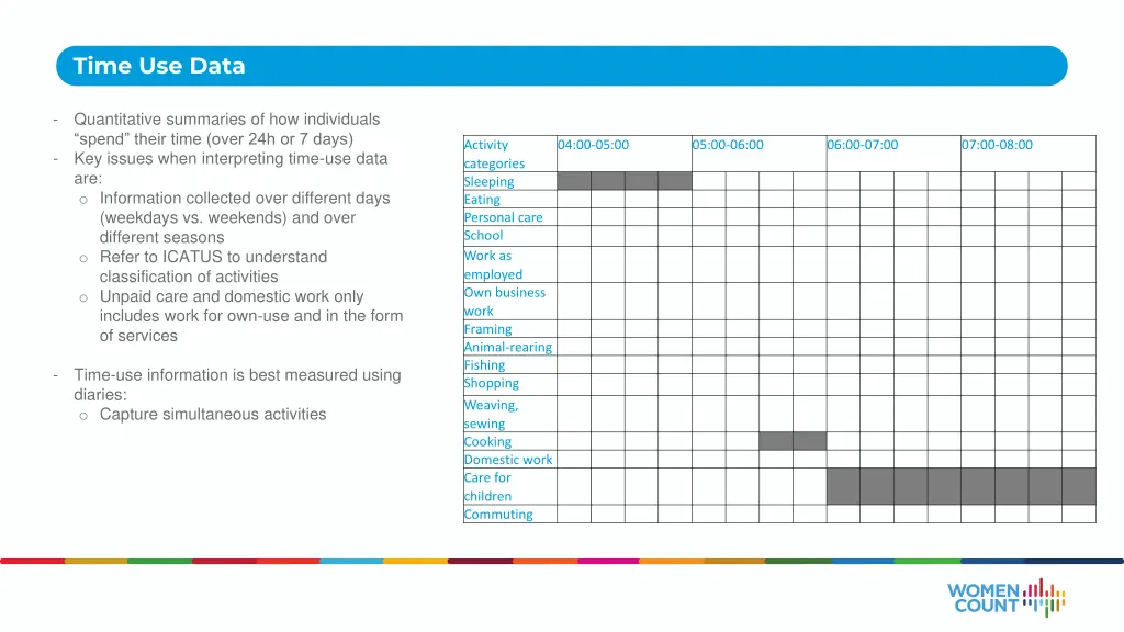 time use data