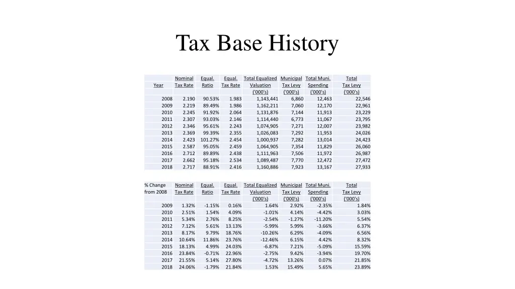 tax base history