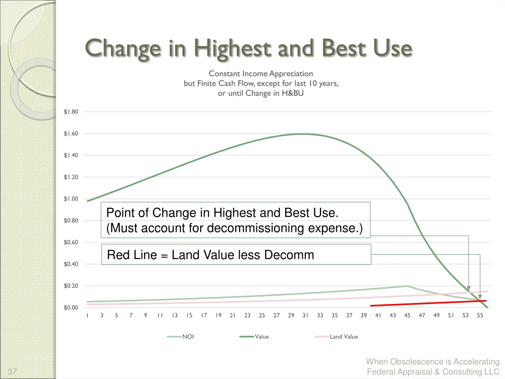 change in highest and best use