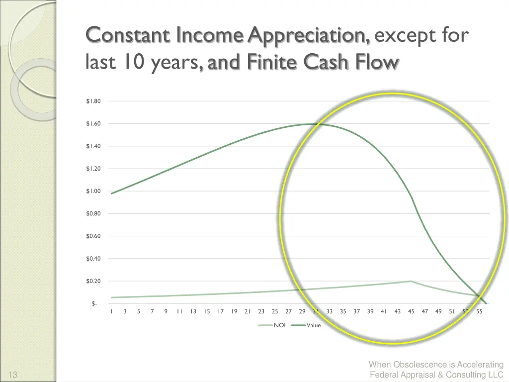 constant income appreciation except for last