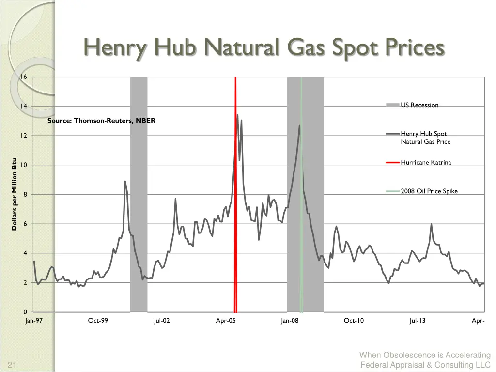 henry hub natural gas spot prices