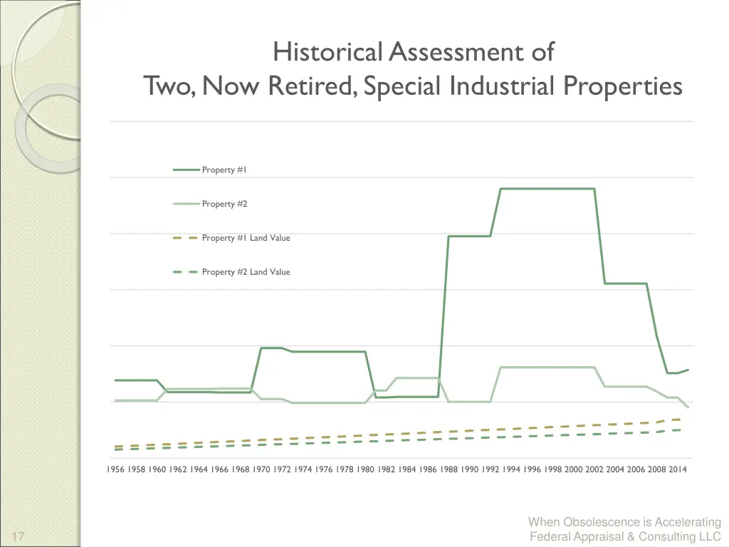 historical assessment of two now retired special