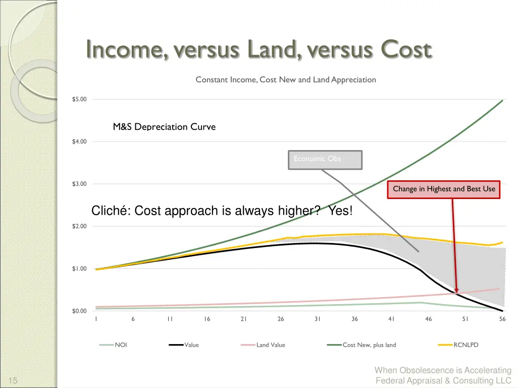 income versus land versus cost 1