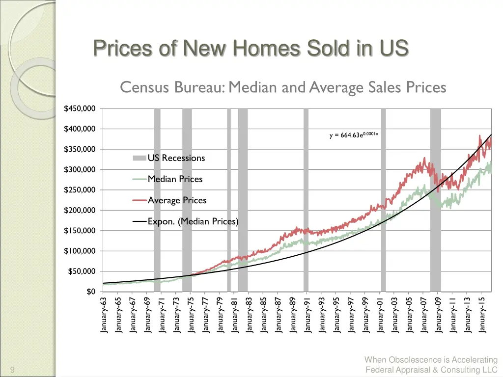 prices of new homes sold in us