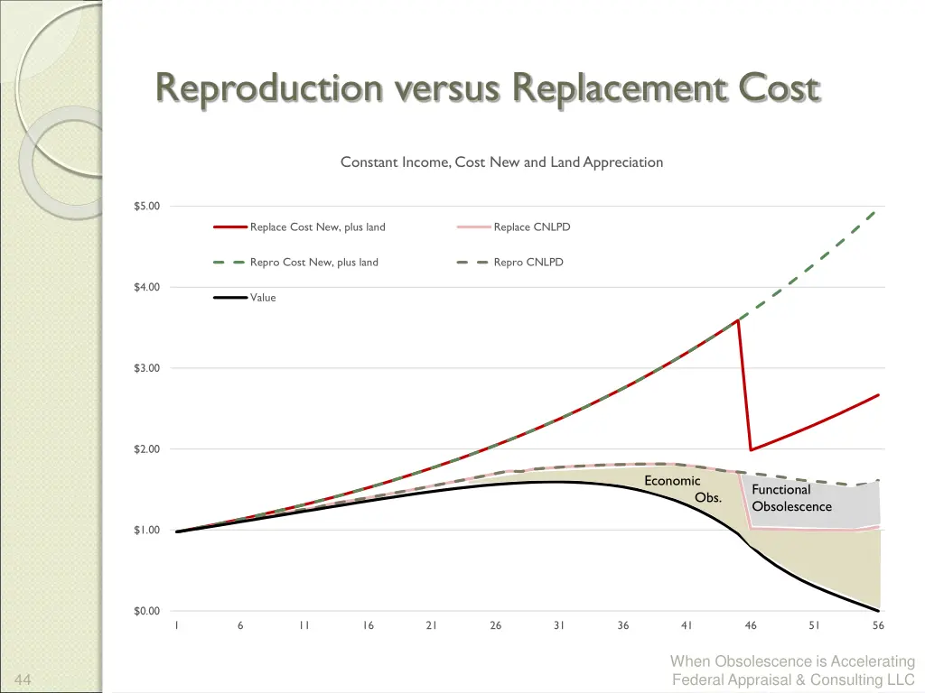 reproduction versus replacement cost