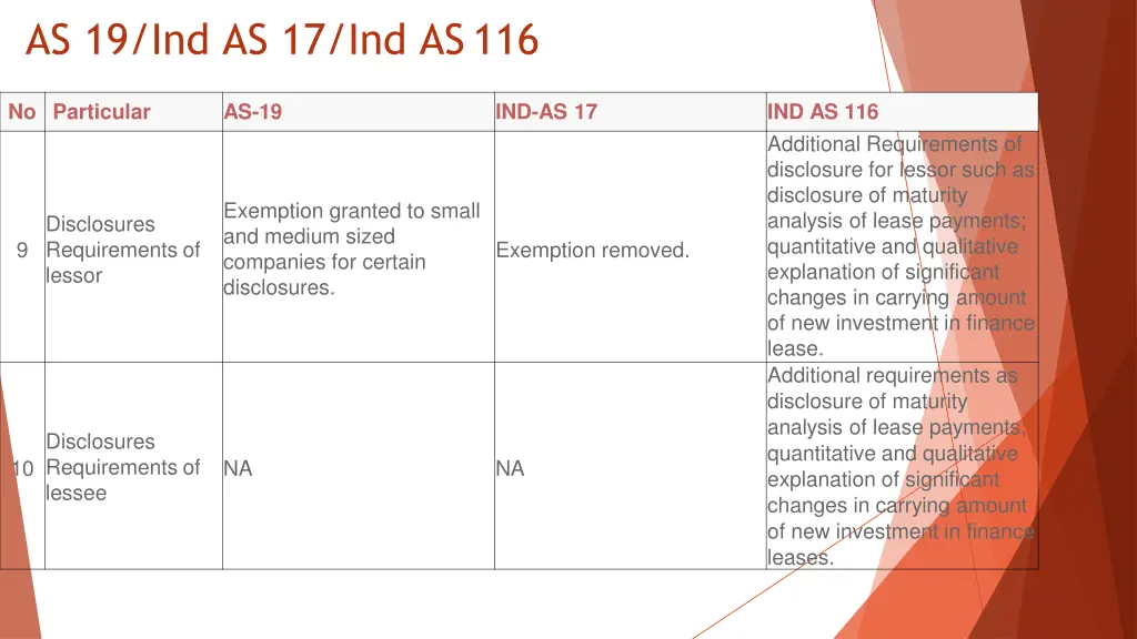 as 19 ind as 17 ind as116 3