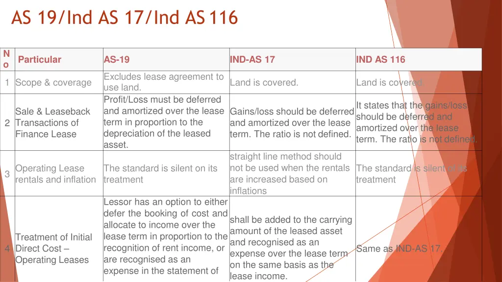 as 19 ind as 17 ind as116