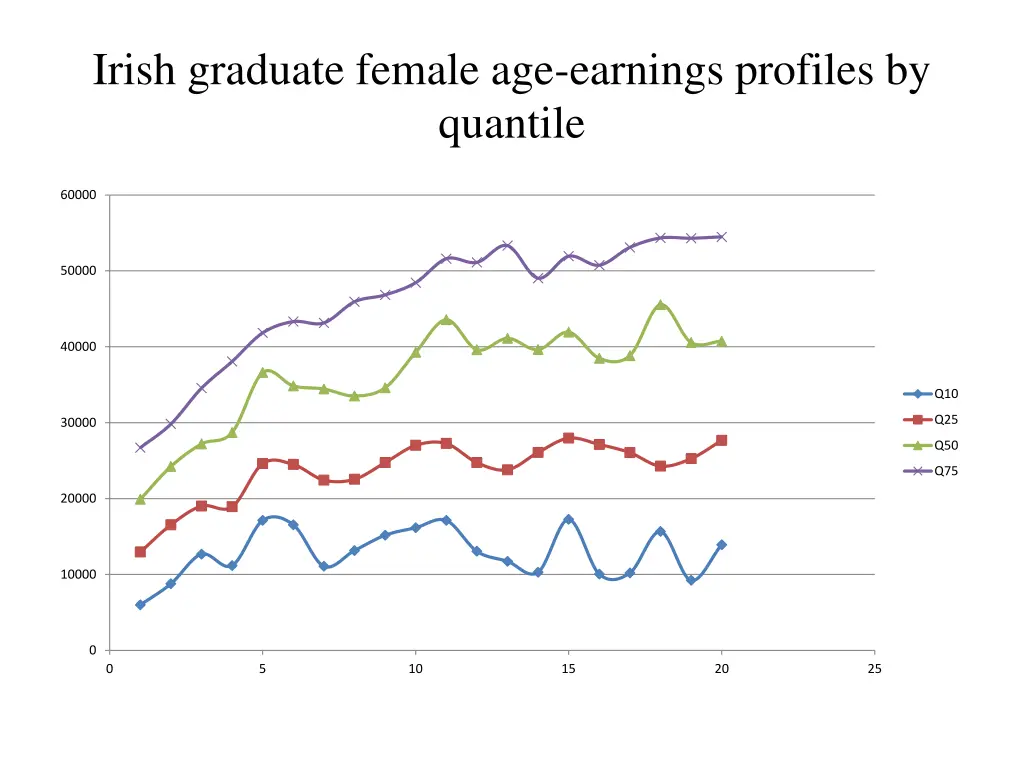 irish graduate female age earnings profiles