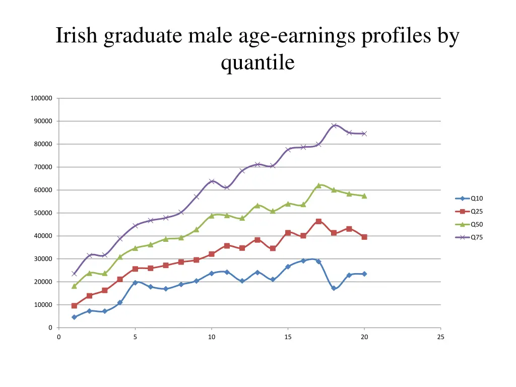 irish graduate male age earnings profiles