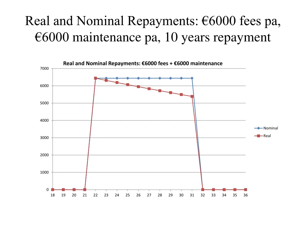 real and nominal repayments 6000 fees pa 6000