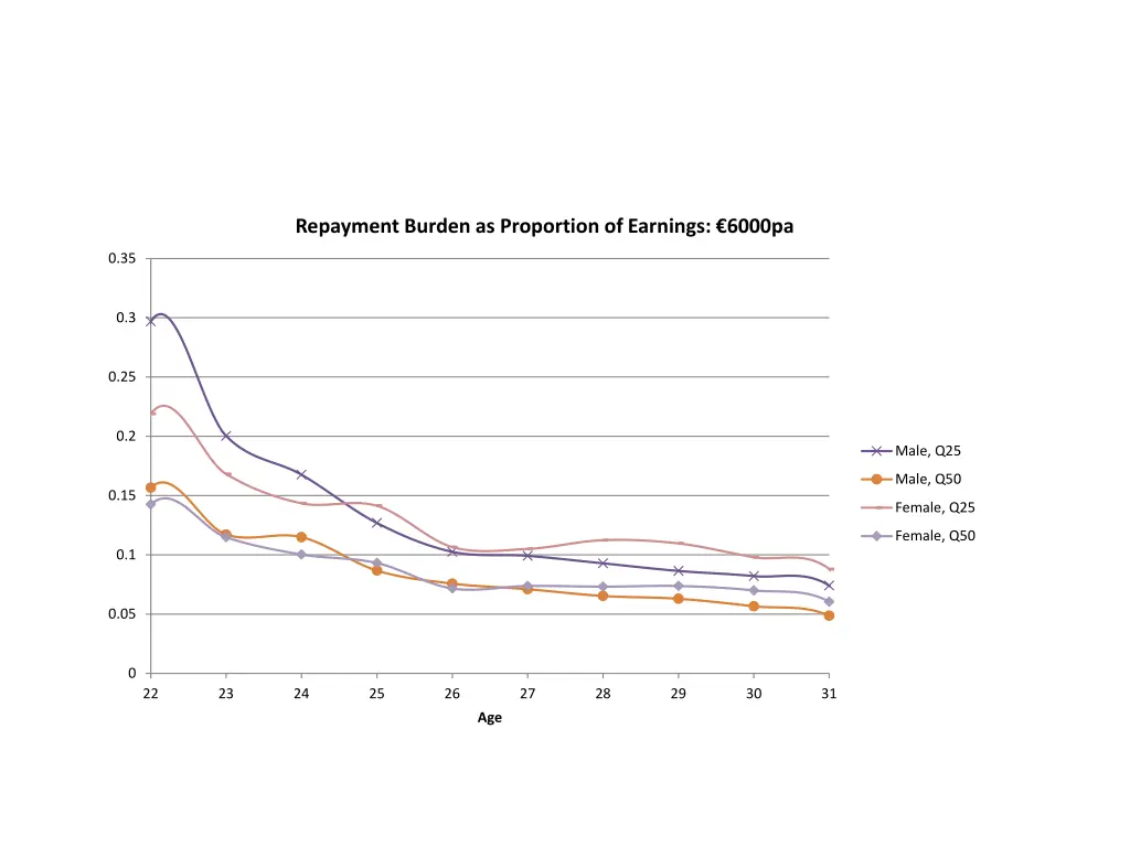 repayment burden as proportion of earnings 6000pa
