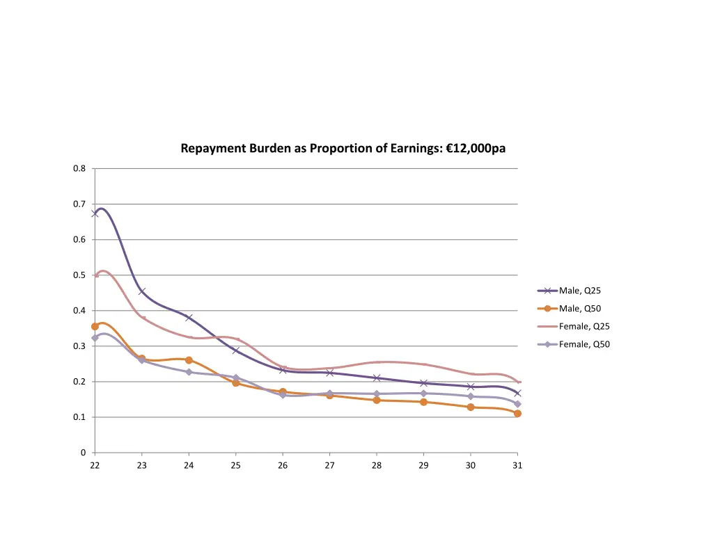repayment burden as proportion of earnings