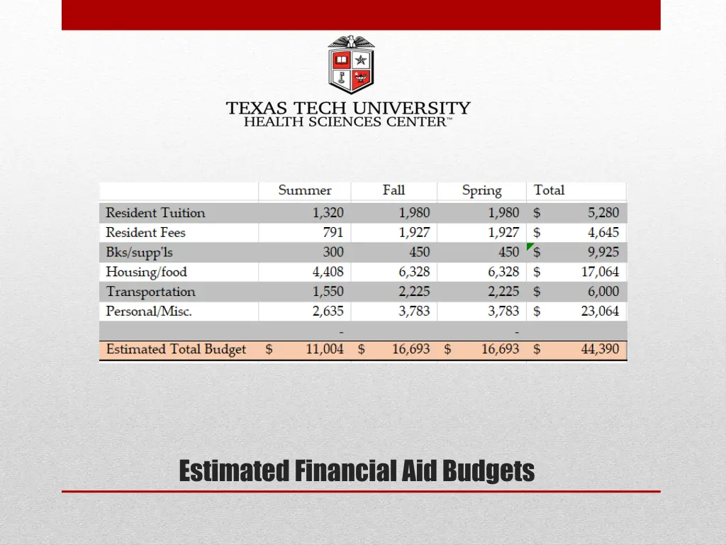 estimated financial aid budgets