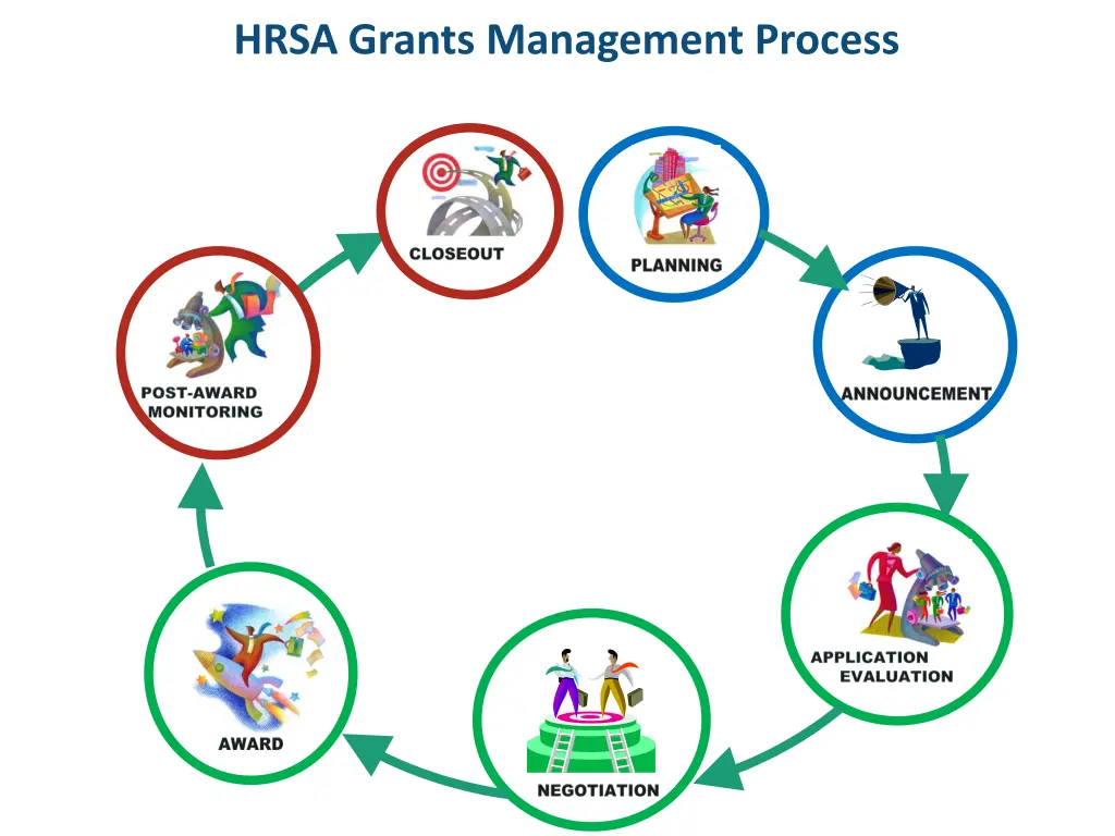 hrsa grants management process
