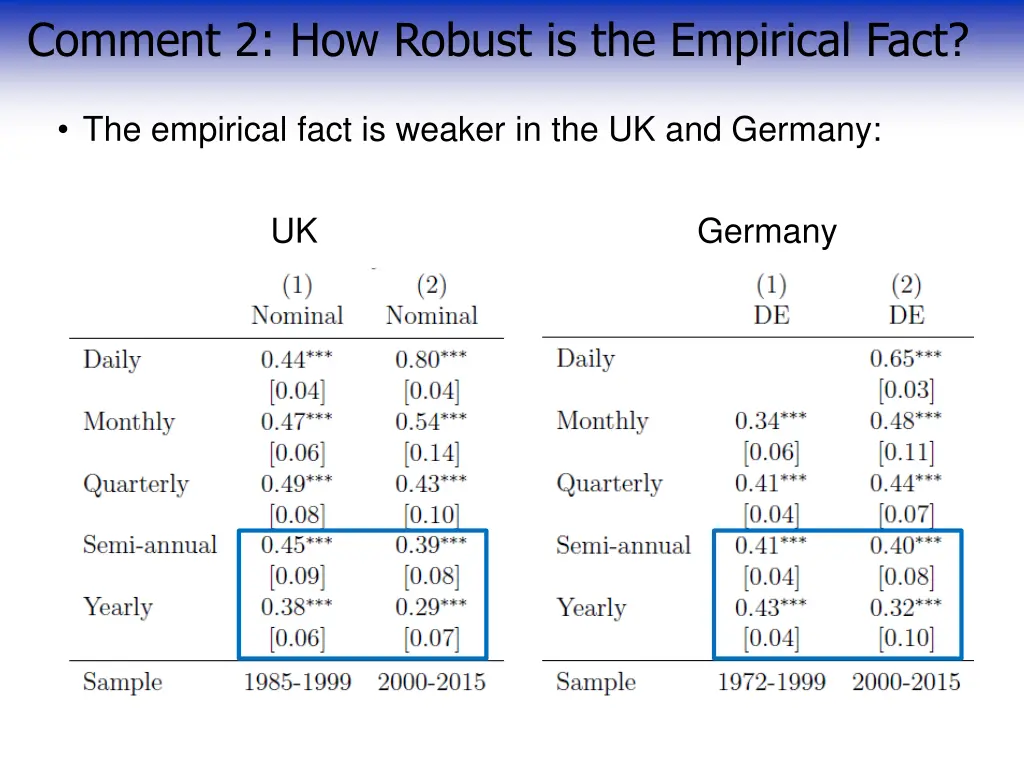 comment 2 how robust is the empirical fact 1