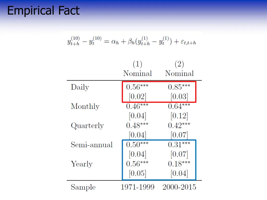 empirical fact