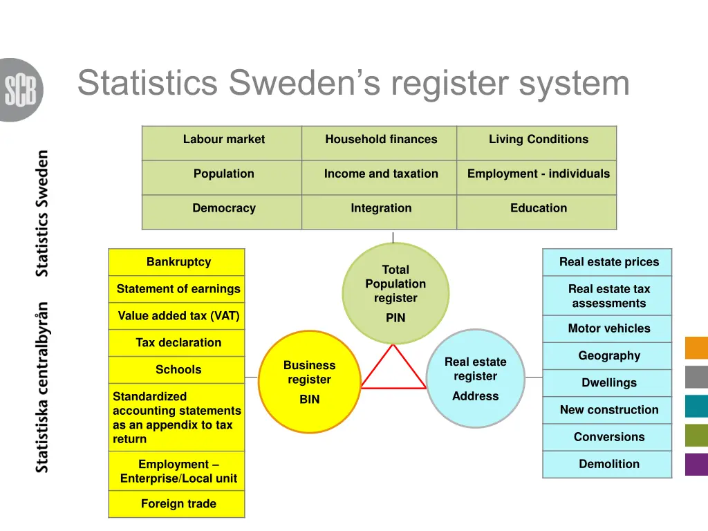 statistics sweden s register system