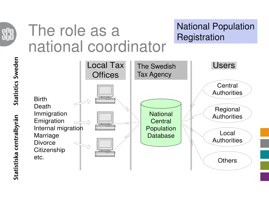 the role as a national coordinator