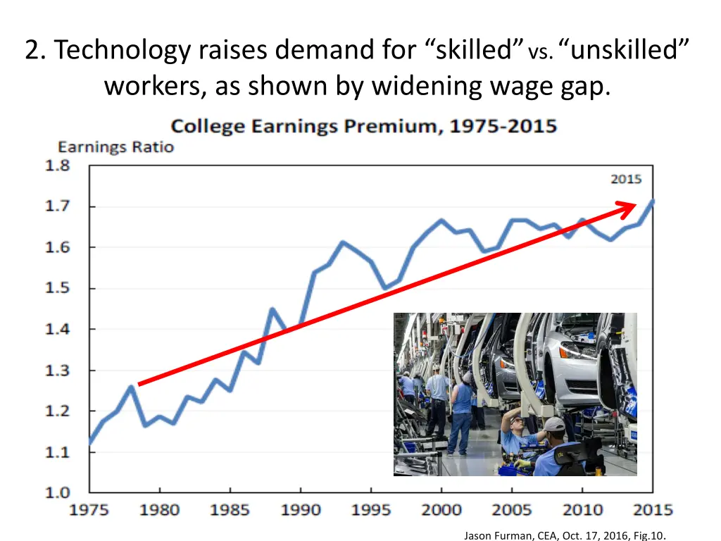 2 technology raises demand for skilled