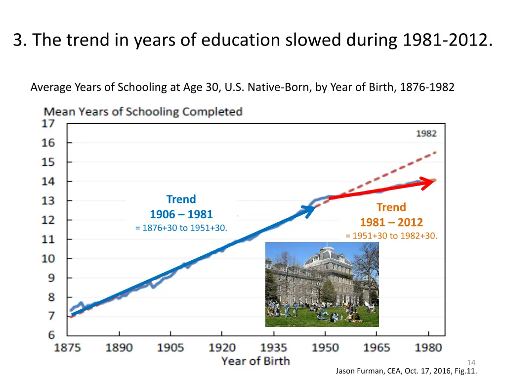 3 the trend in years of education slowed during