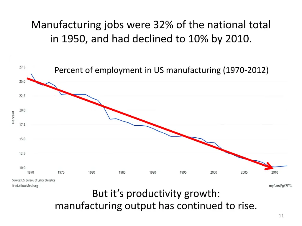 manufacturing jobs were 32 of the national total