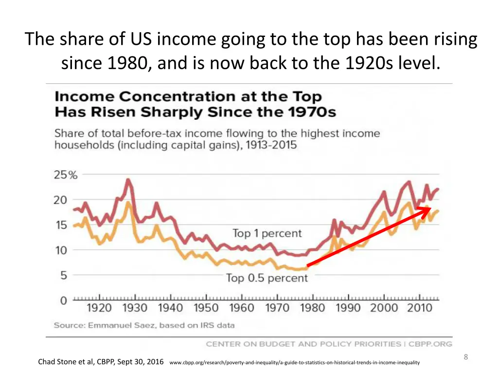 the share of us income going to the top has been