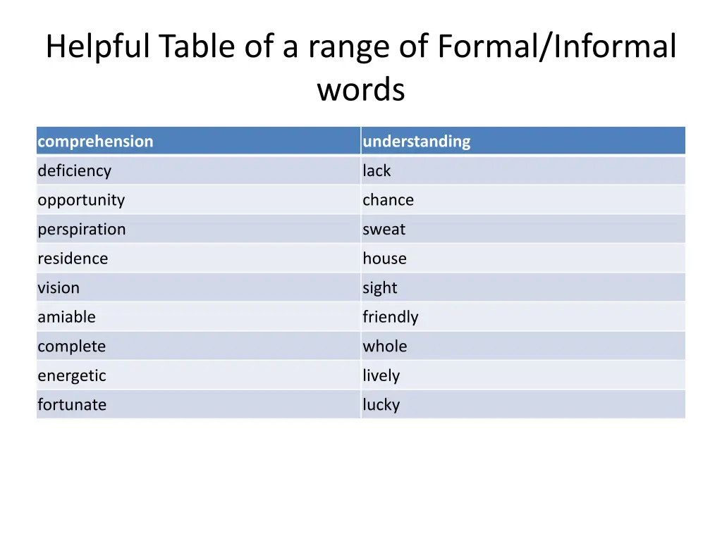 helpful table of a range of formal informal words 3