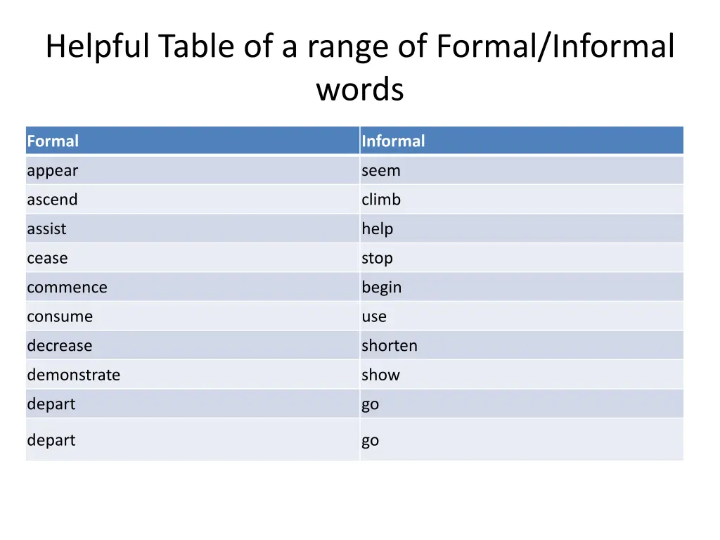 helpful table of a range of formal informal words