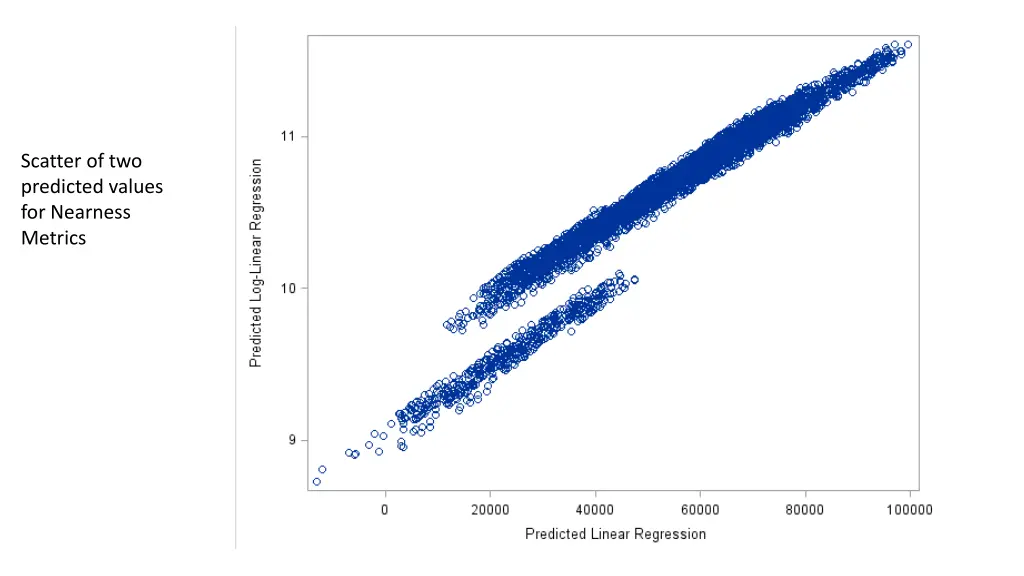 scatter of two predicted values for nearness