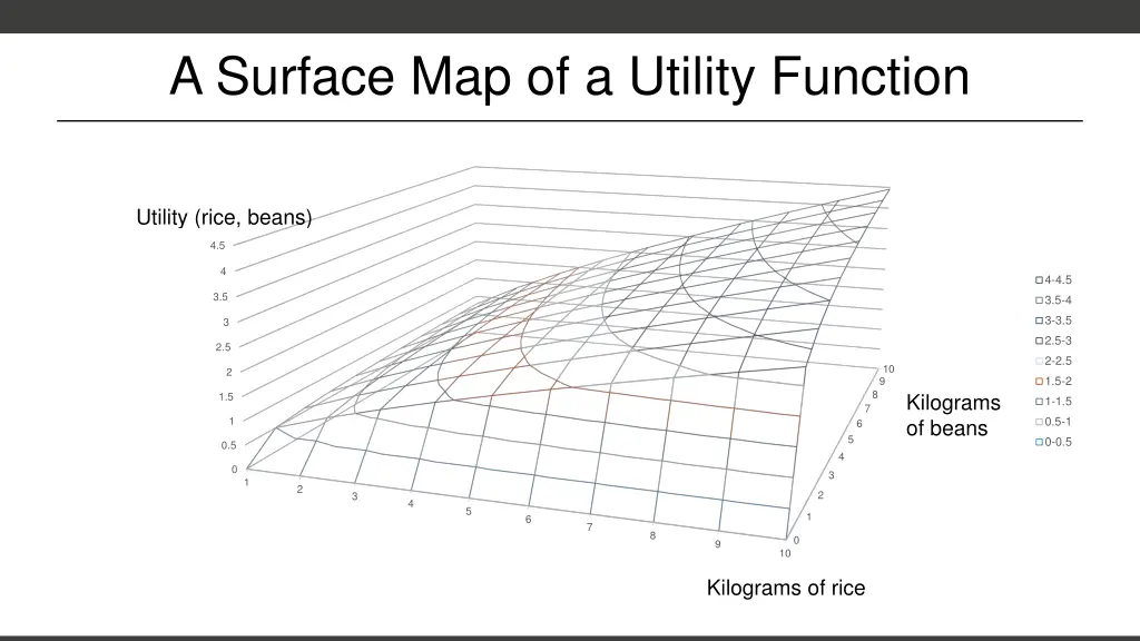 a surface map of a utility function