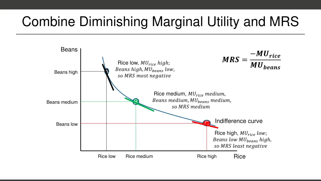 combine diminishing marginal utility and mrs