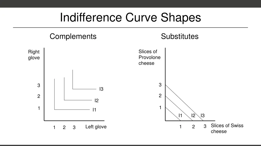 indifference curve shapes