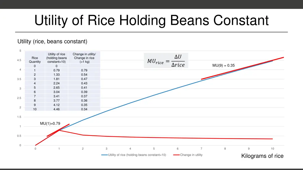 utility of rice holding beans constant