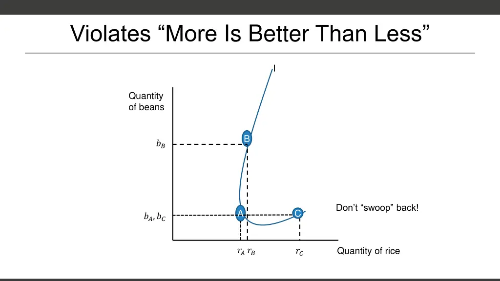 violates more is better than less