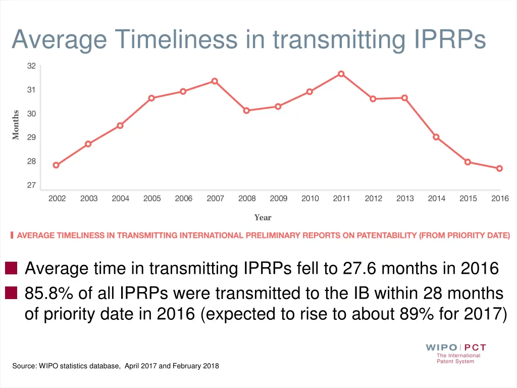 average timeliness in transmitting iprps