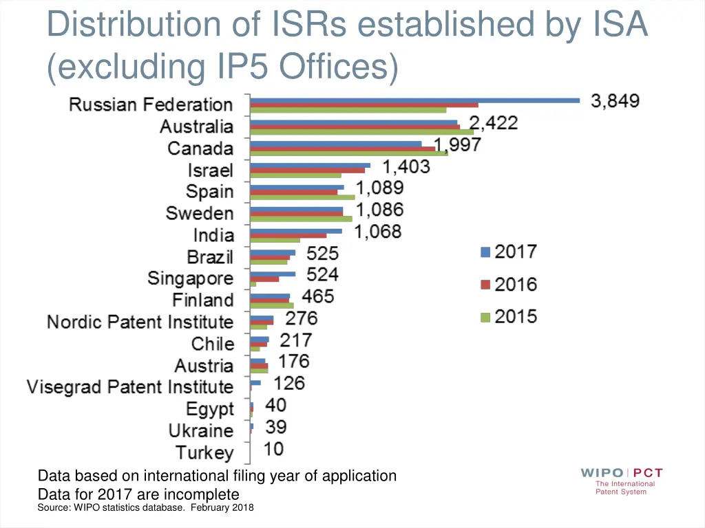 distribution of isrs established by isa excluding