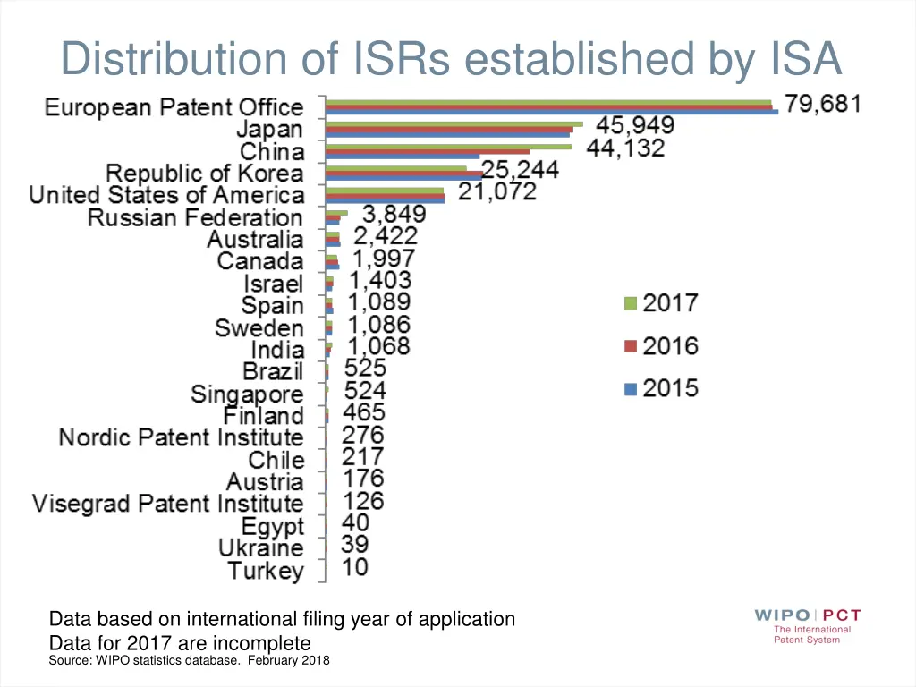 distribution of isrs established by isa
