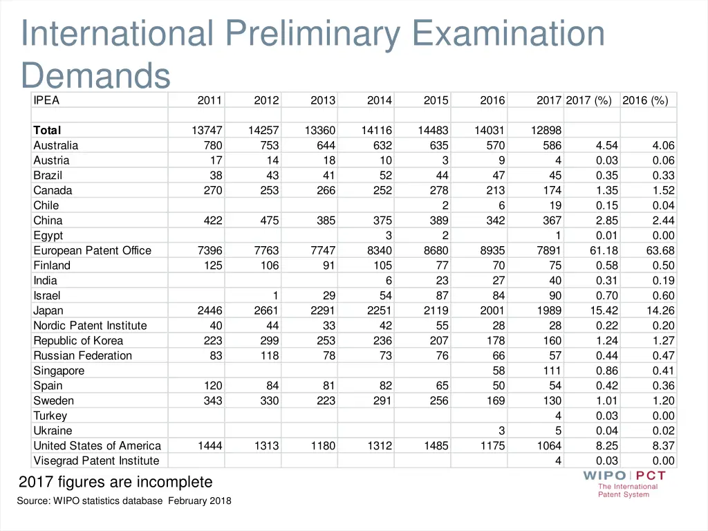 international preliminary examination demands